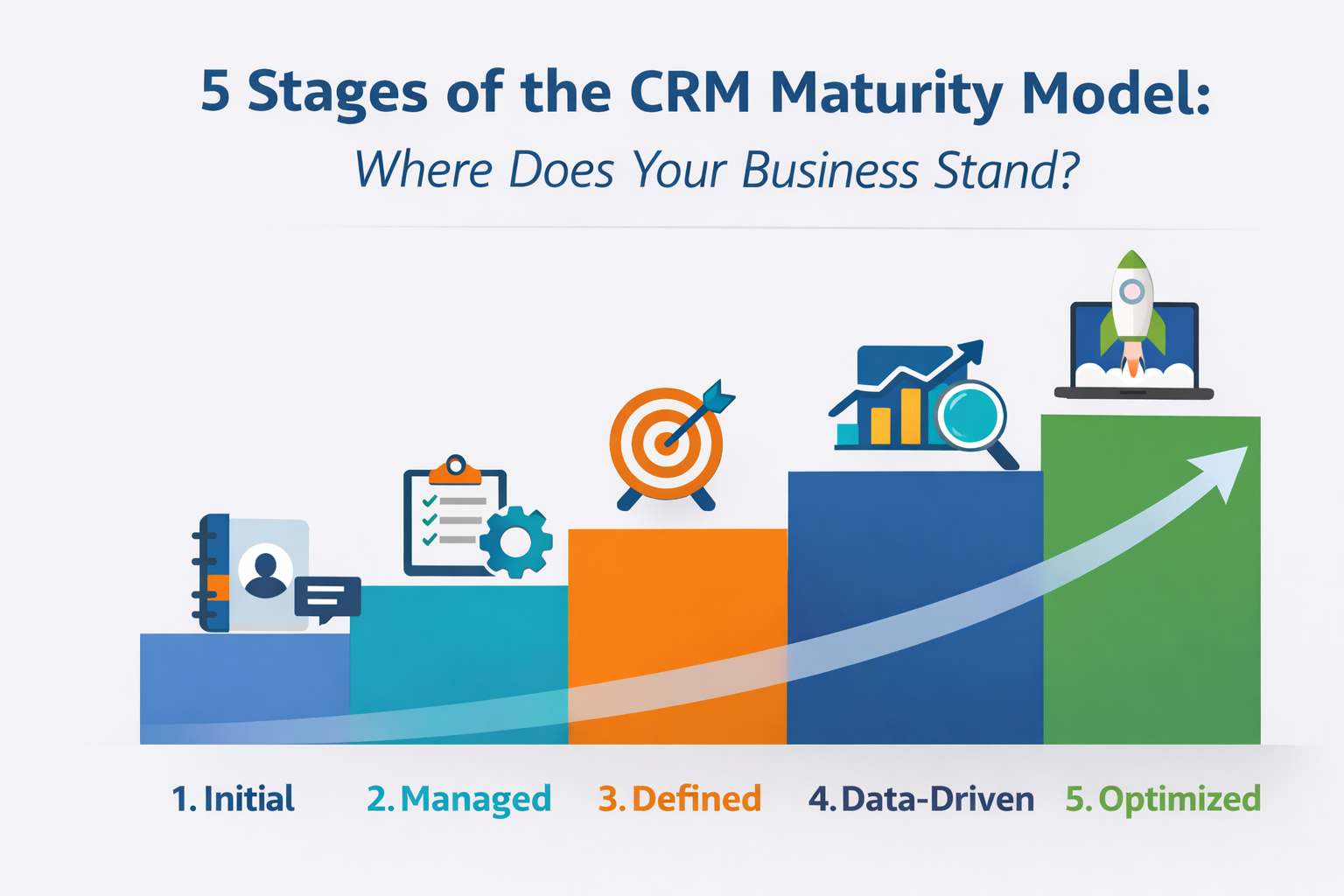 A modern infographic showcasing the 5 stages of the CRM Maturity Model, from Initial (Basic Integration) to Optimized (Personalized Customer Experience), illustrating the evolution of CRM systems from basic to data-driven and AI-powered tools.