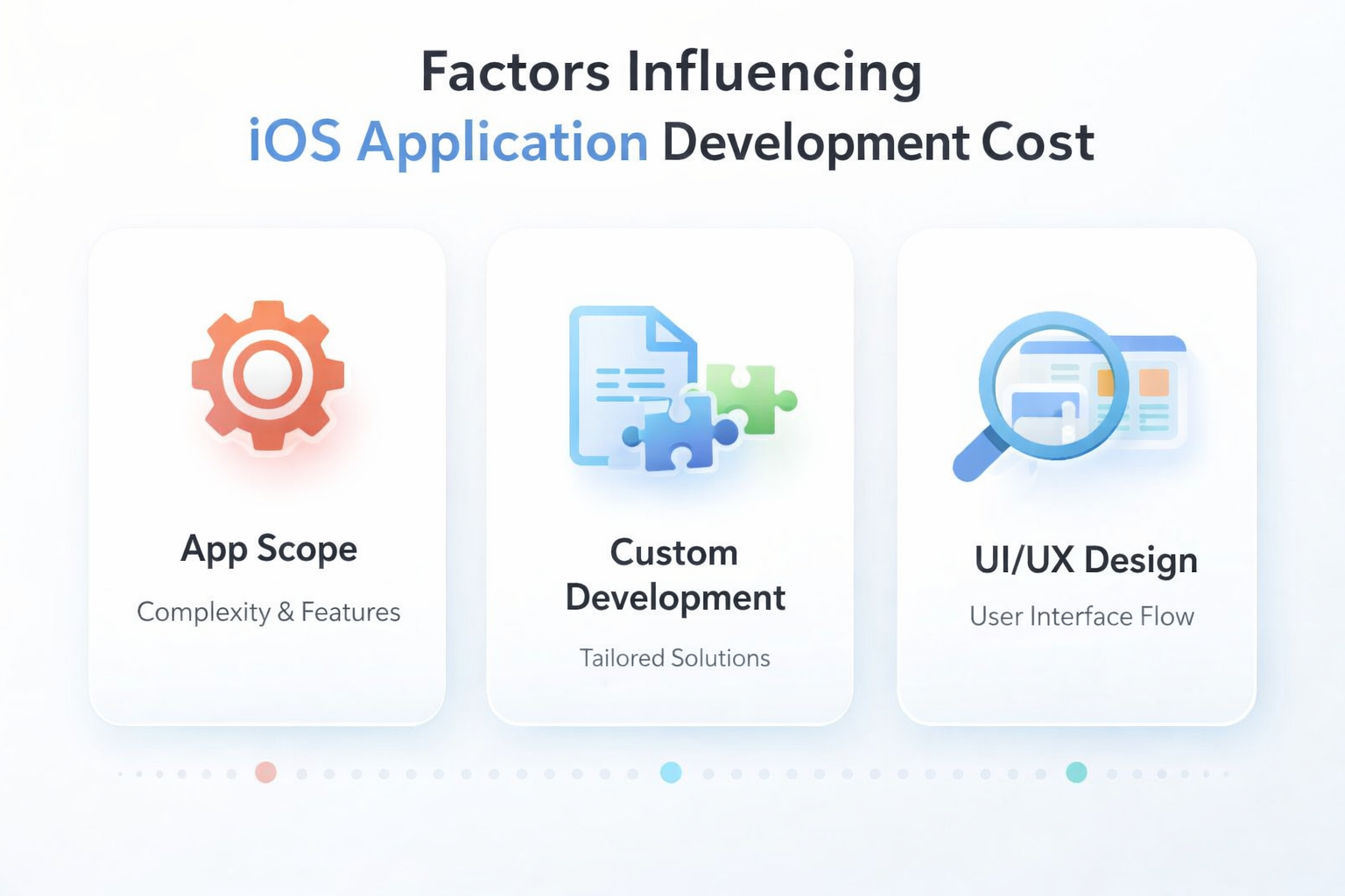 Infographic showing key factors influencing iOS application development cost including app scope, custom development, and UI/UX design.