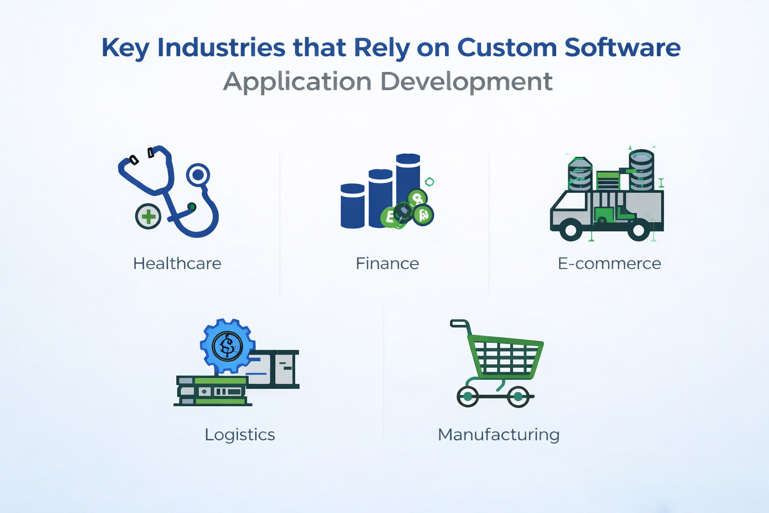 Infographic showing industries that rely on custom software application development including healthcare, finance, e-commerce, logistics, and manufacturing