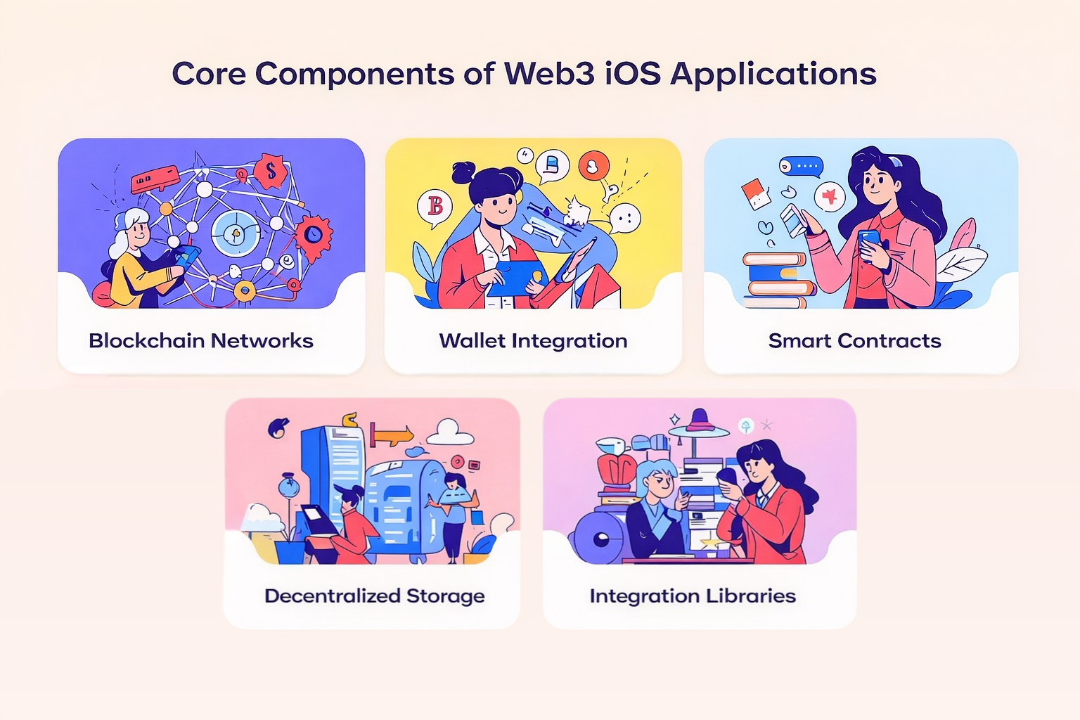 Core Components of Web3 iOS Applications infographic showing Blockchain Networks, Wallet Integration, Smart Contracts, Decentralized Storage, and Integration Libraries. Visual breakdown of Web3 technologies for iOS apps development